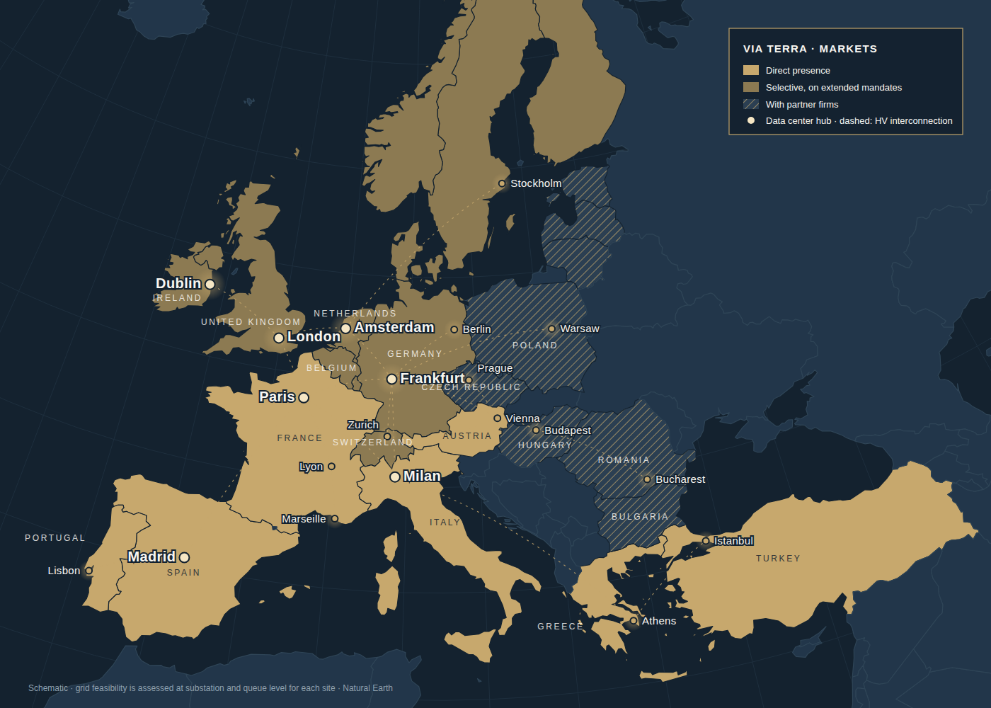 Map of Europe showing the markets where Via Terra operates: direct presence, extended mandates and partner markets, with the main data center hubs